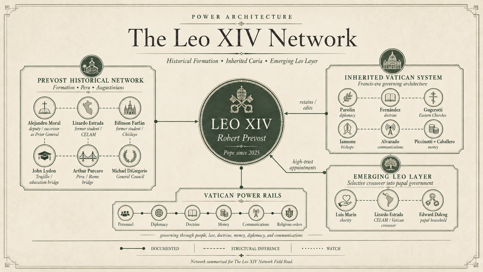 Network map showing Leo XIV between the Prevost historical network, inherited Vatican system, emerging Leo layer, and Vatican power rails.