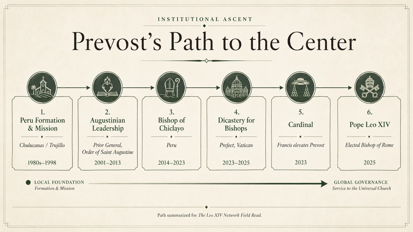 Diagram tracing Robert Prevost from Peru formation and Augustinian leadership through Chiclayo, the Dicastery for Bishops, the College of Cardinals, and election as Pope Leo XIV.