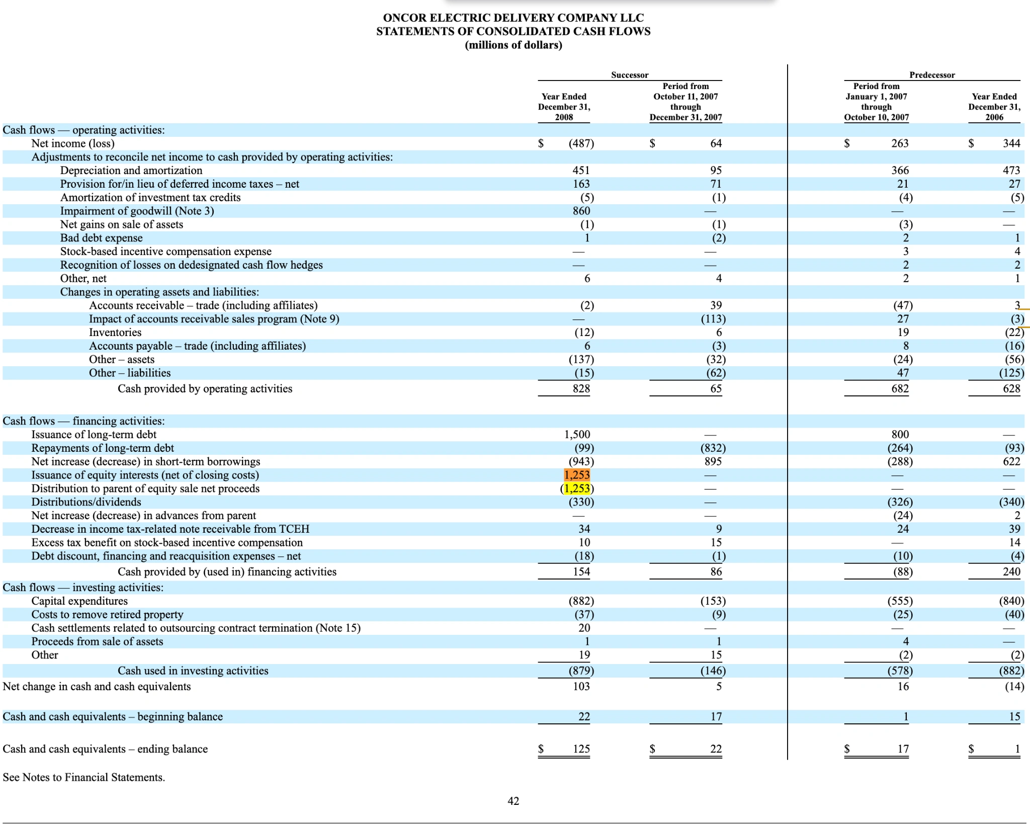 Oncor 2008 cash flow statement with highlighted 1,253 million dollar equity issuance and equal distribution to parent.